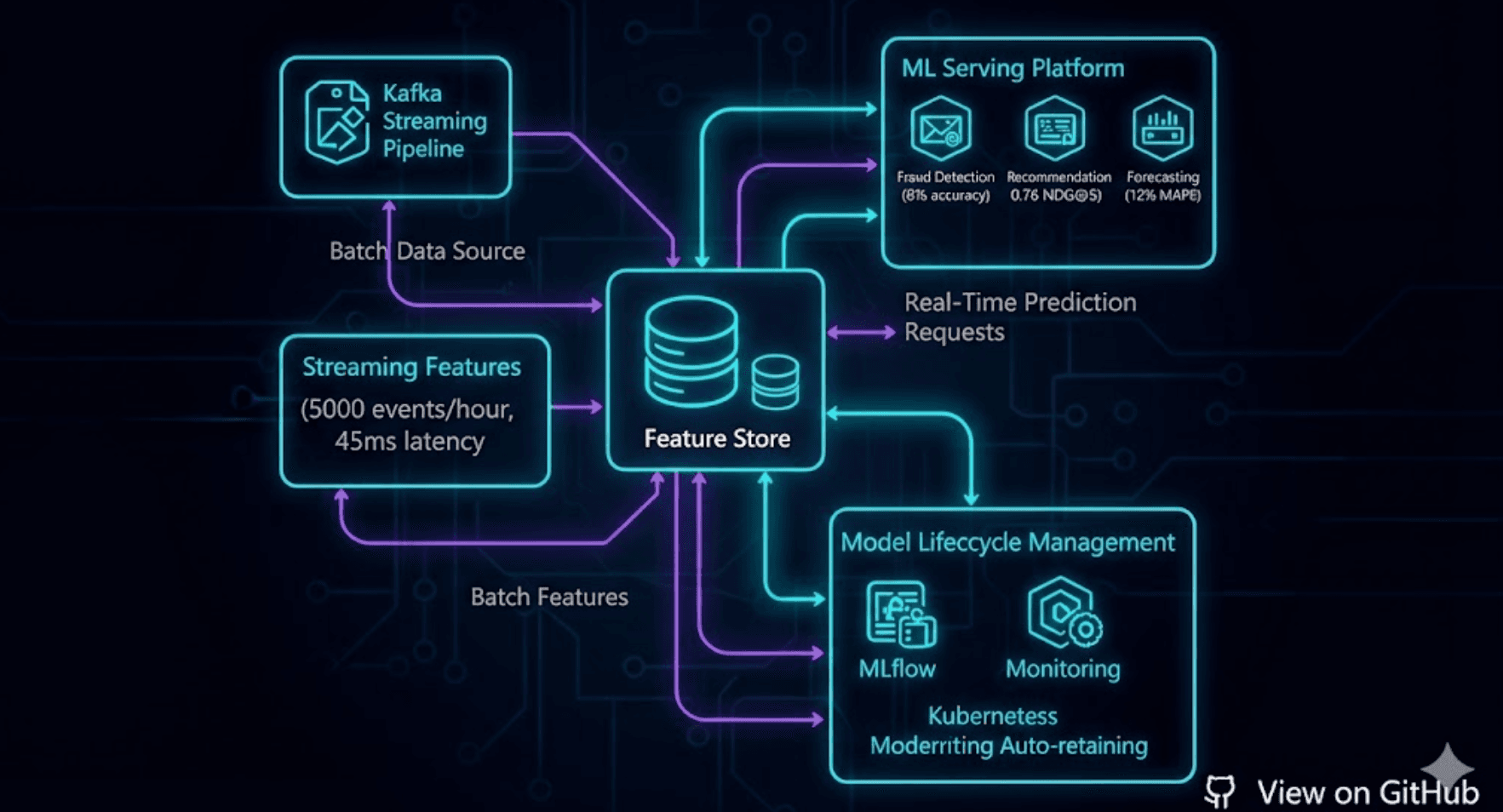 Real-Time Feature Store & ML Serving Platform
