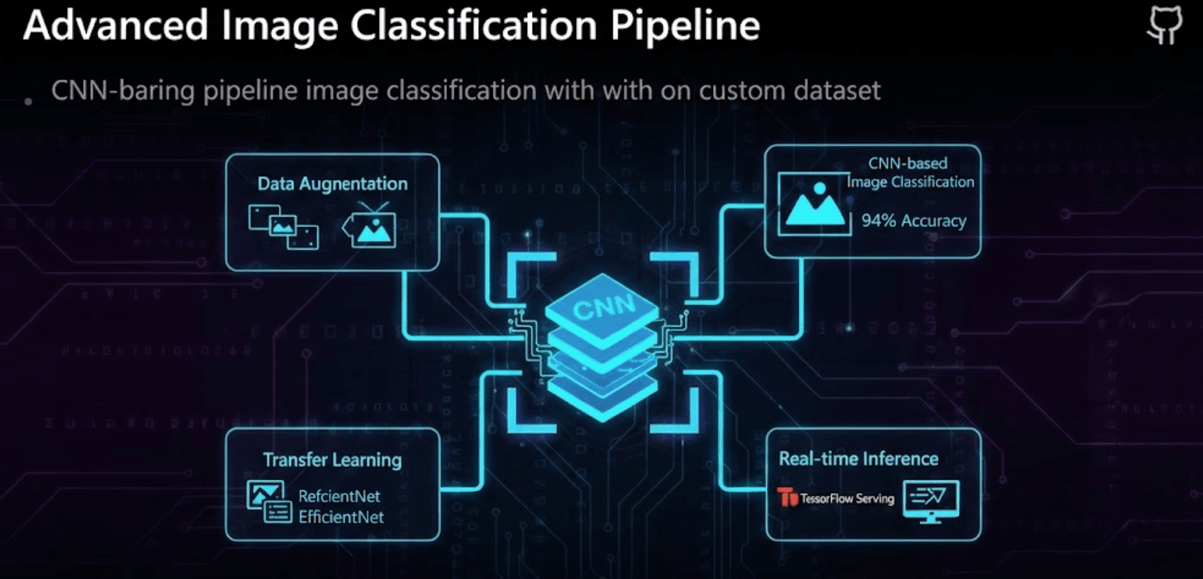 Advanced Image Classification Pipeline
