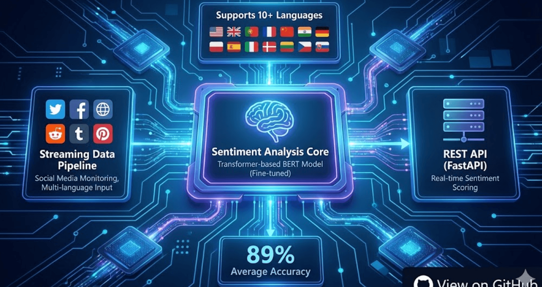 Multi-Language Sentiment Analysis System