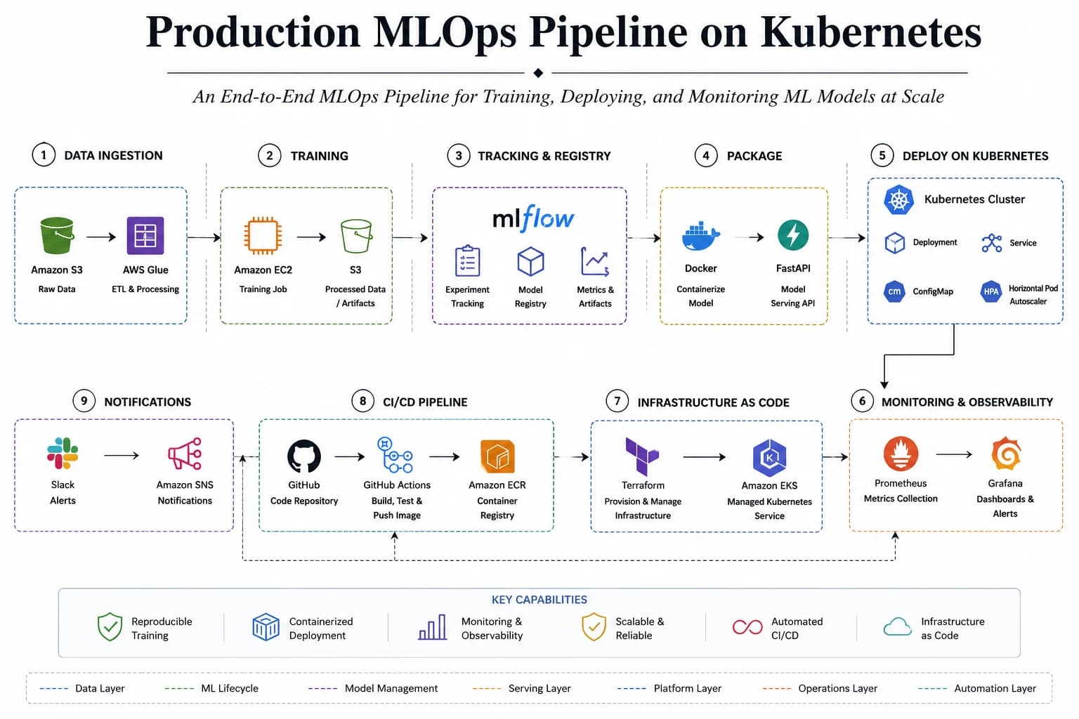 Kubernetes MLOps Pipeline project preview
