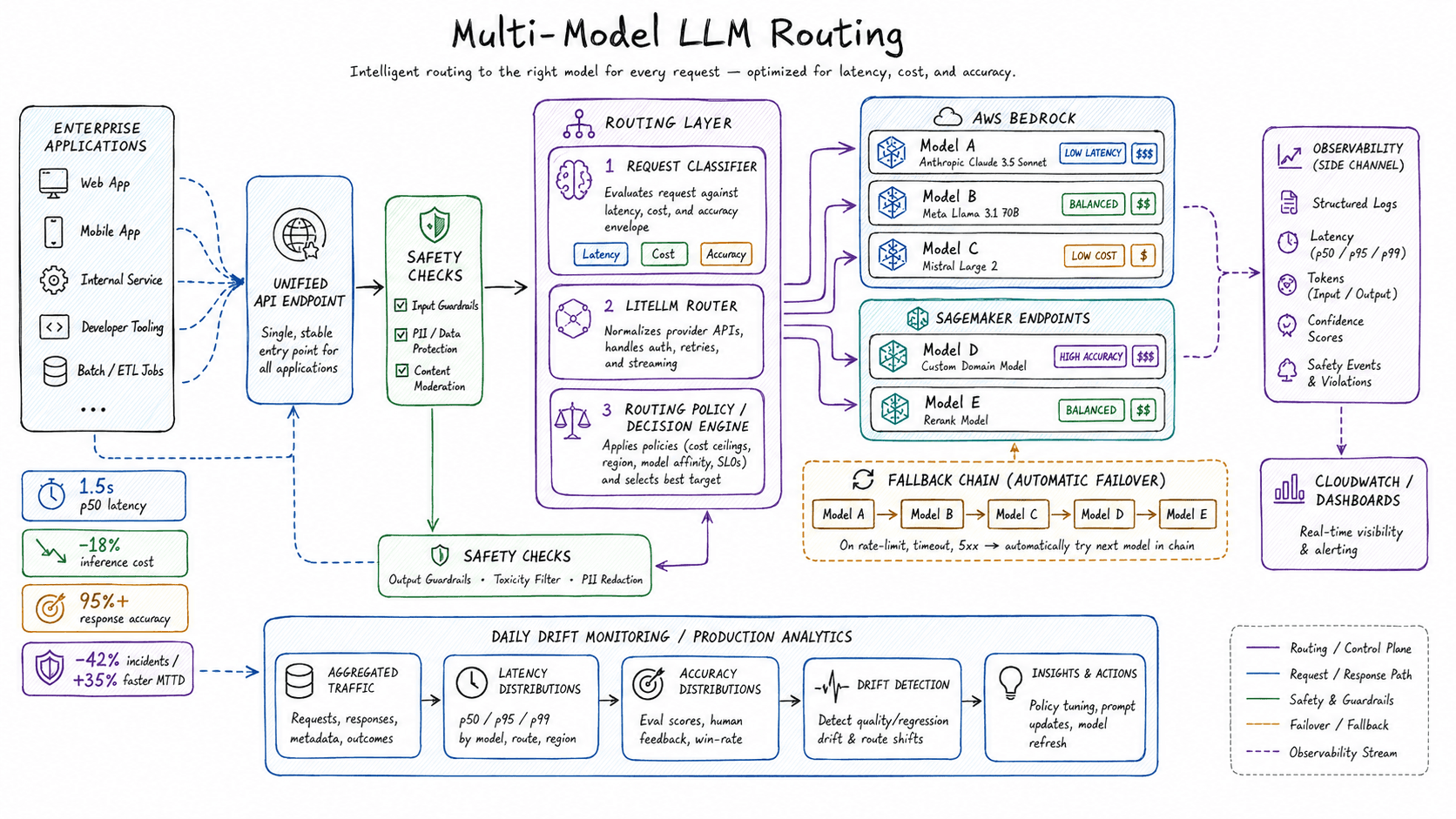 Multi-Model LLM Routing